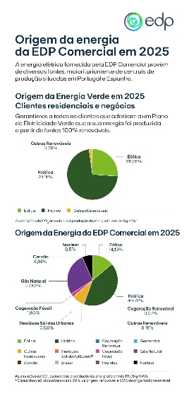 Origem da Energia 2025